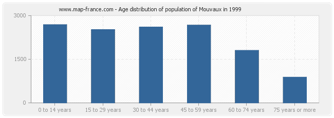 Age distribution of population of Mouvaux in 1999