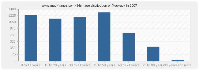 Men age distribution of Mouvaux in 2007
