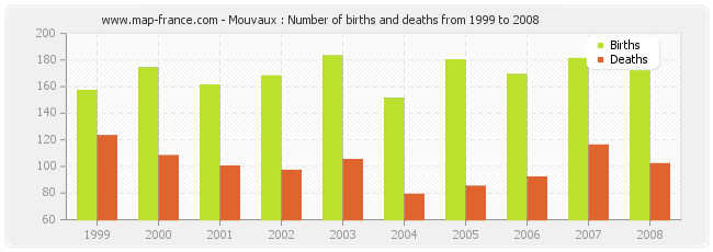 Mouvaux : Number of births and deaths from 1999 to 2008