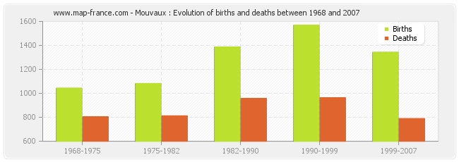 Mouvaux : Evolution of births and deaths between 1968 and 2007