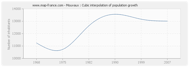 Mouvaux : Cubic interpolation of population growth
