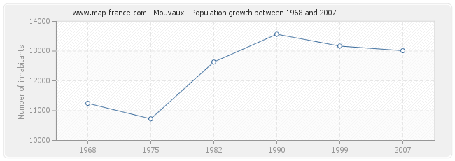 Population Mouvaux