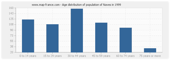 Age distribution of population of Naves in 1999