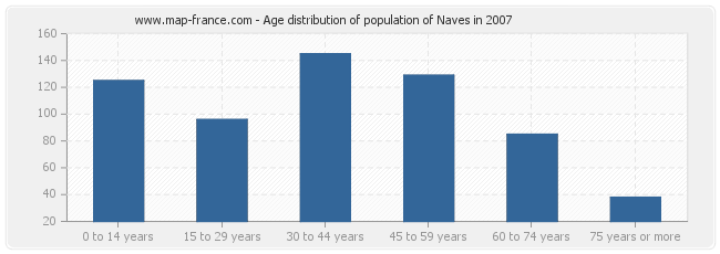 Age distribution of population of Naves in 2007