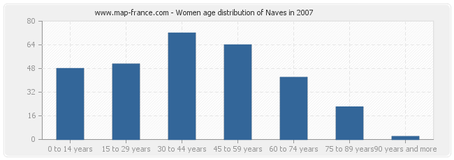 Women age distribution of Naves in 2007