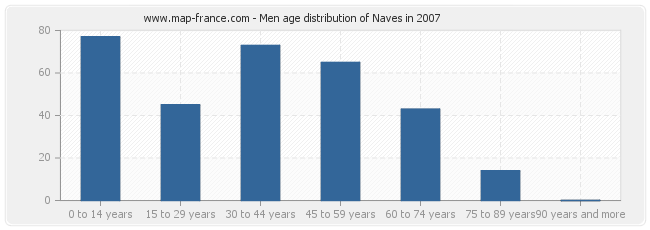 Men age distribution of Naves in 2007