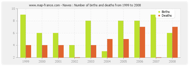 Naves : Number of births and deaths from 1999 to 2008