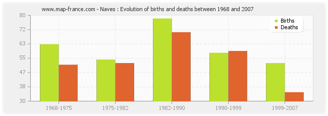 Naves : Evolution of births and deaths between 1968 and 2007