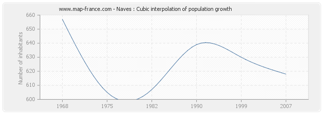 Naves : Cubic interpolation of population growth