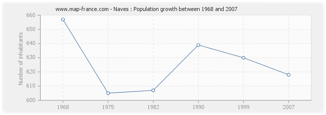 Population Naves