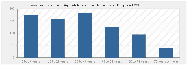 Age distribution of population of Neuf-Berquin in 1999