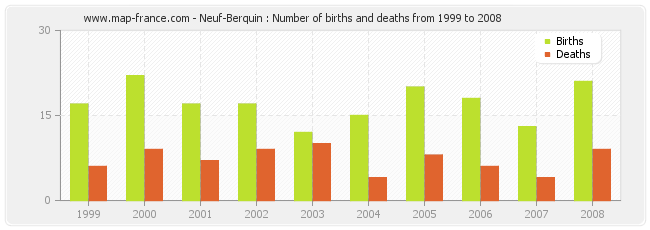 Neuf-Berquin : Number of births and deaths from 1999 to 2008