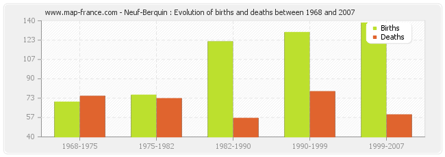 Neuf-Berquin : Evolution of births and deaths between 1968 and 2007