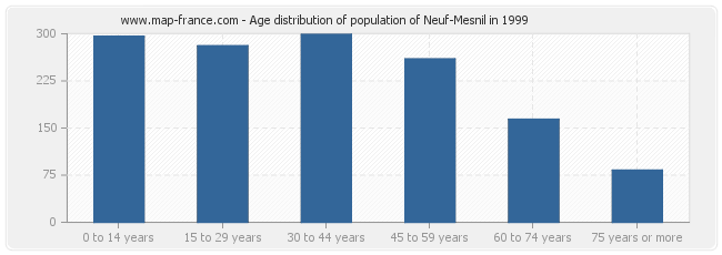 Age distribution of population of Neuf-Mesnil in 1999