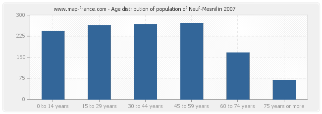 Age distribution of population of Neuf-Mesnil in 2007