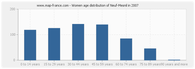 Women age distribution of Neuf-Mesnil in 2007