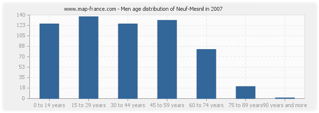 Men age distribution of Neuf-Mesnil in 2007