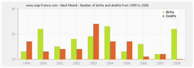 Neuf-Mesnil : Number of births and deaths from 1999 to 2008