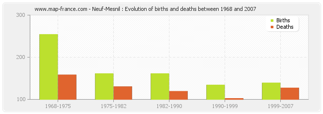 Neuf-Mesnil : Evolution of births and deaths between 1968 and 2007
