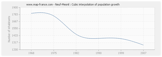 Neuf-Mesnil : Cubic interpolation of population growth