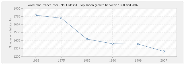 Population Neuf-Mesnil