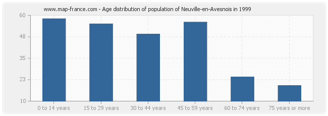 Age distribution of population of Neuville-en-Avesnois in 1999