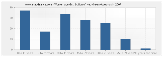 Women age distribution of Neuville-en-Avesnois in 2007