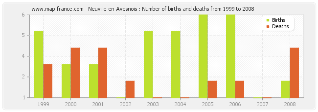 Neuville-en-Avesnois : Number of births and deaths from 1999 to 2008