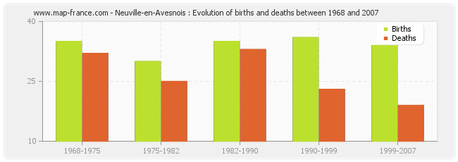 Neuville-en-Avesnois : Evolution of births and deaths between 1968 and 2007