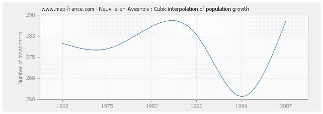 Neuville-en-Avesnois : Cubic interpolation of population growth