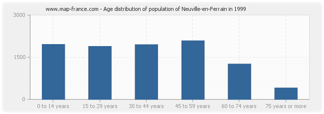 Age distribution of population of Neuville-en-Ferrain in 1999