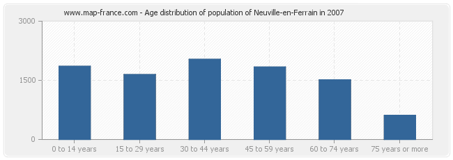 Age distribution of population of Neuville-en-Ferrain in 2007