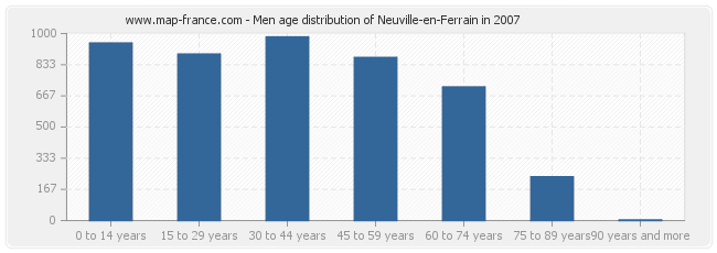 Men age distribution of Neuville-en-Ferrain in 2007