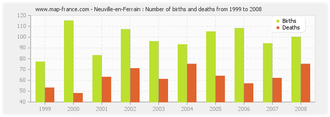 Neuville-en-Ferrain : Number of births and deaths from 1999 to 2008