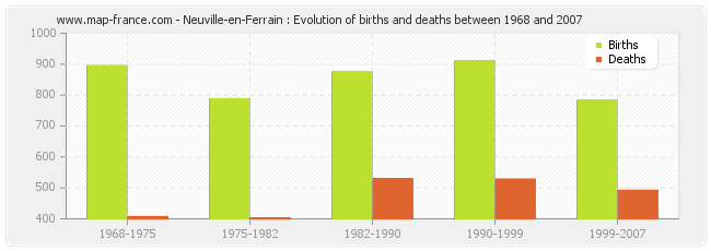 Neuville-en-Ferrain : Evolution of births and deaths between 1968 and 2007