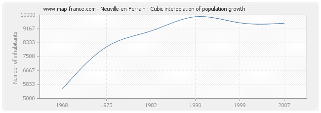 Neuville-en-Ferrain : Cubic interpolation of population growth