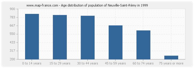 Age distribution of population of Neuville-Saint-Rémy in 1999