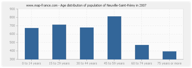 Age distribution of population of Neuville-Saint-Rémy in 2007