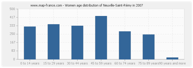 Women age distribution of Neuville-Saint-Rémy in 2007