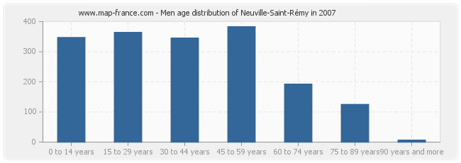 Men age distribution of Neuville-Saint-Rémy in 2007