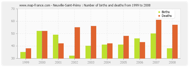 Neuville-Saint-Rémy : Number of births and deaths from 1999 to 2008