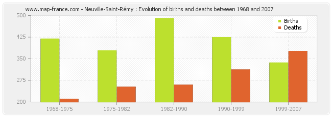 Neuville-Saint-Rémy : Evolution of births and deaths between 1968 and 2007
