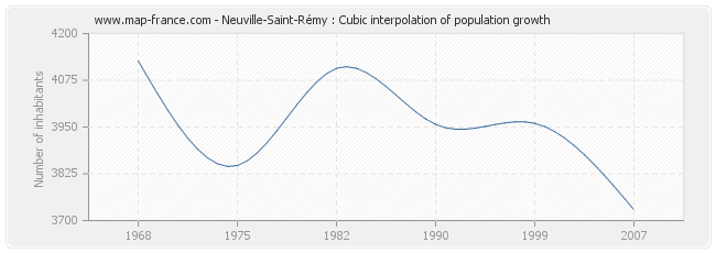 Neuville-Saint-Rémy : Cubic interpolation of population growth