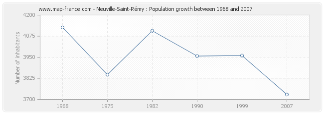 Population Neuville-Saint-Rémy