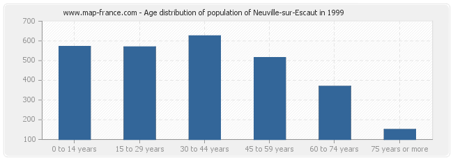 Age distribution of population of Neuville-sur-Escaut in 1999