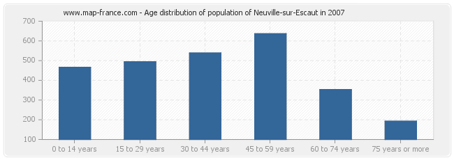 Age distribution of population of Neuville-sur-Escaut in 2007