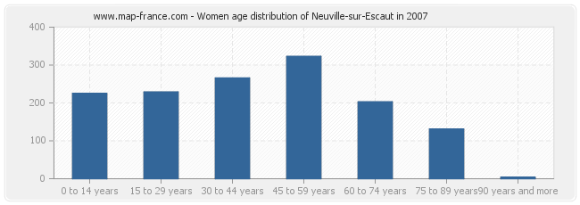 Women age distribution of Neuville-sur-Escaut in 2007