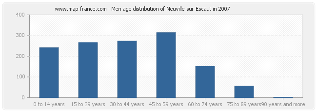 Men age distribution of Neuville-sur-Escaut in 2007