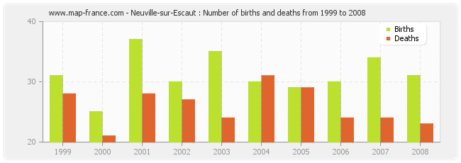 Neuville-sur-Escaut : Number of births and deaths from 1999 to 2008