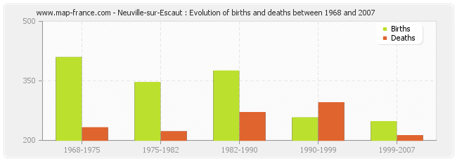 Neuville-sur-Escaut : Evolution of births and deaths between 1968 and 2007